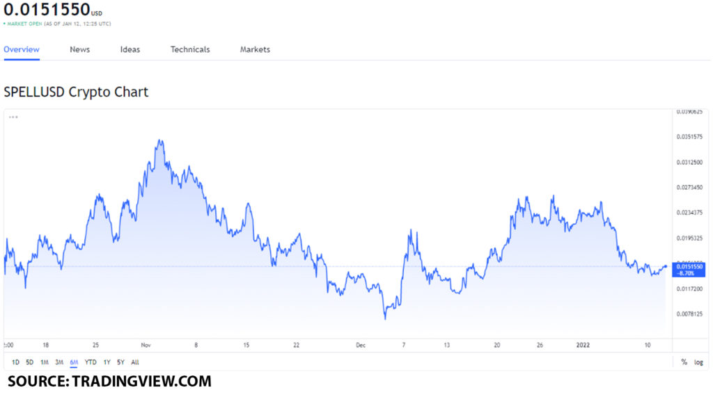 spell usd 1 1024x571 1 The top 3 meme tokens worth buying on January 12: DOGE, SHIB and SPELL