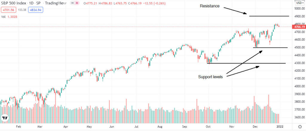 spx price analysis 1024x443 1 Dow Jones, the S&P 500, and Nasdaq price forecast after the rally in 2021