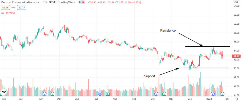 verizon price analysis 1024x431 1 Should I invest in Verizon Communications after Q4 results?