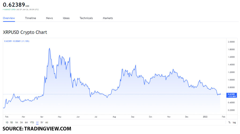 xrp usd 1024x571 1 XRP price movement: at a $15 billion valuation, is XRP a worthwhile purchase?