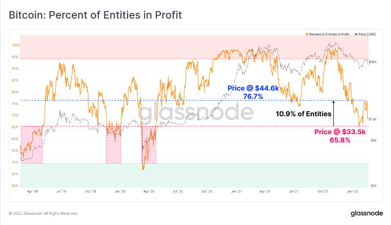 04 entitiesinprofit Over 30% of Bitcoin supply now in loss amid crypto price rot
