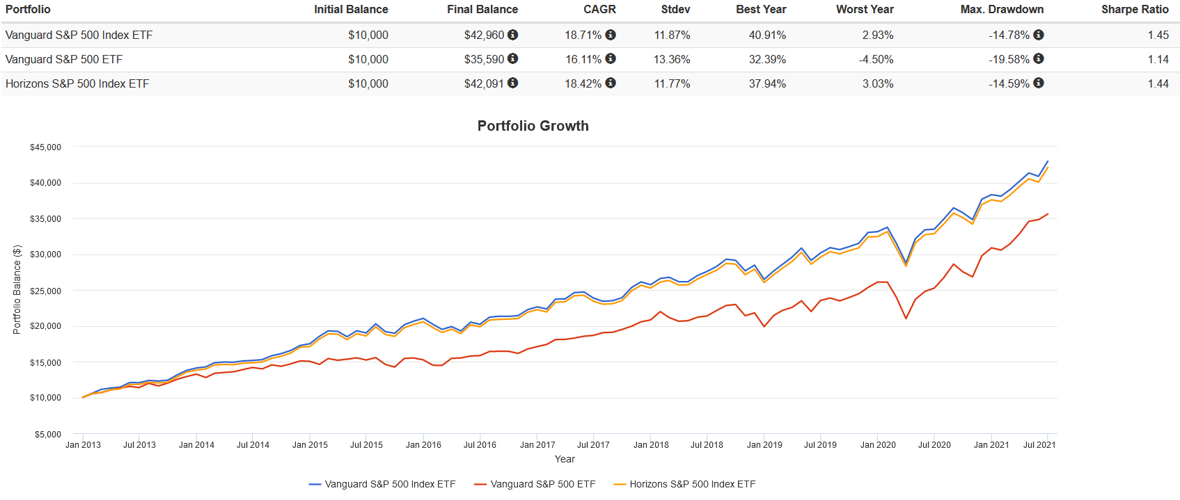 Screenshot 2022 02 07 184253 Want to Invest in the S&P 500 as a Canadian? Here Are 3 Ways You Can