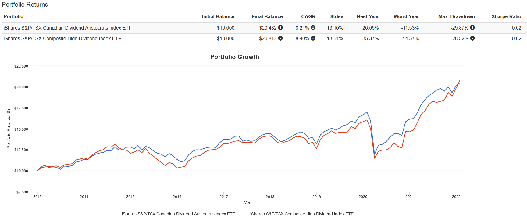 Screenshot 2022 02 14 143458 Dividend Aristocrats vs High Dividend ETFs: Which One Is Better for Canadians?