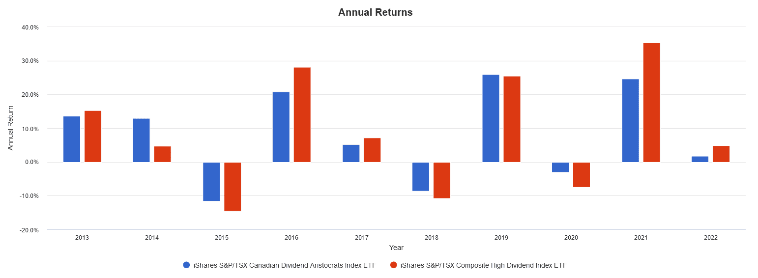 Screenshot 2022 02 14 143516 Dividend Aristocrats vs High Dividend ETFs: Which One Is Better for Canadians?