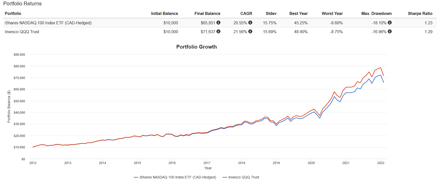 Screenshot 2022 02 14 152344 Want to Invest in the NASDAQ as a Canadian? Here Are 2 Ways You Can