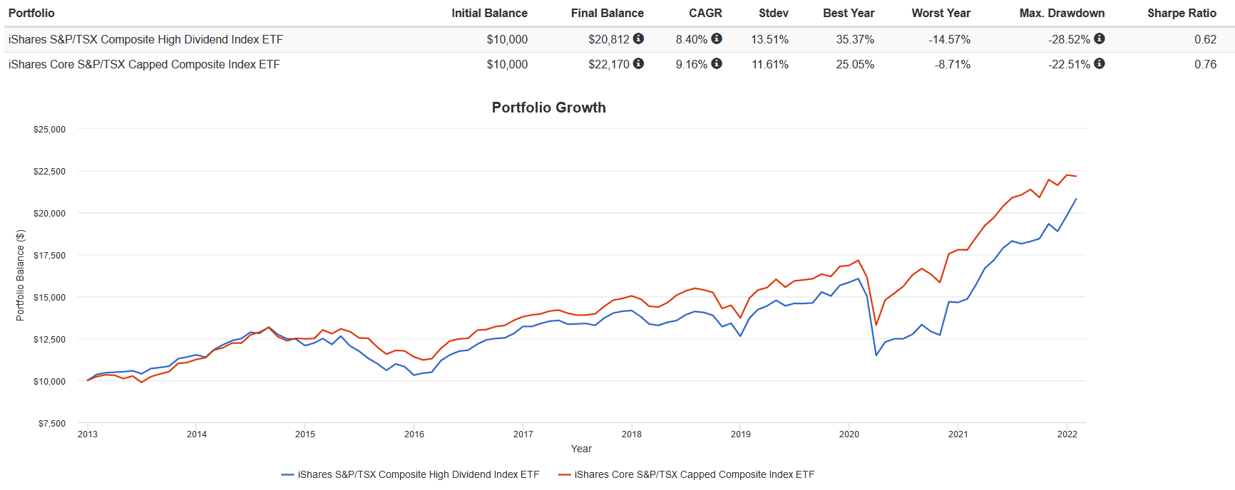 Screenshot 2022 02 15 110945 2 BlackRock ETFs Every Canadian Investor Should Own