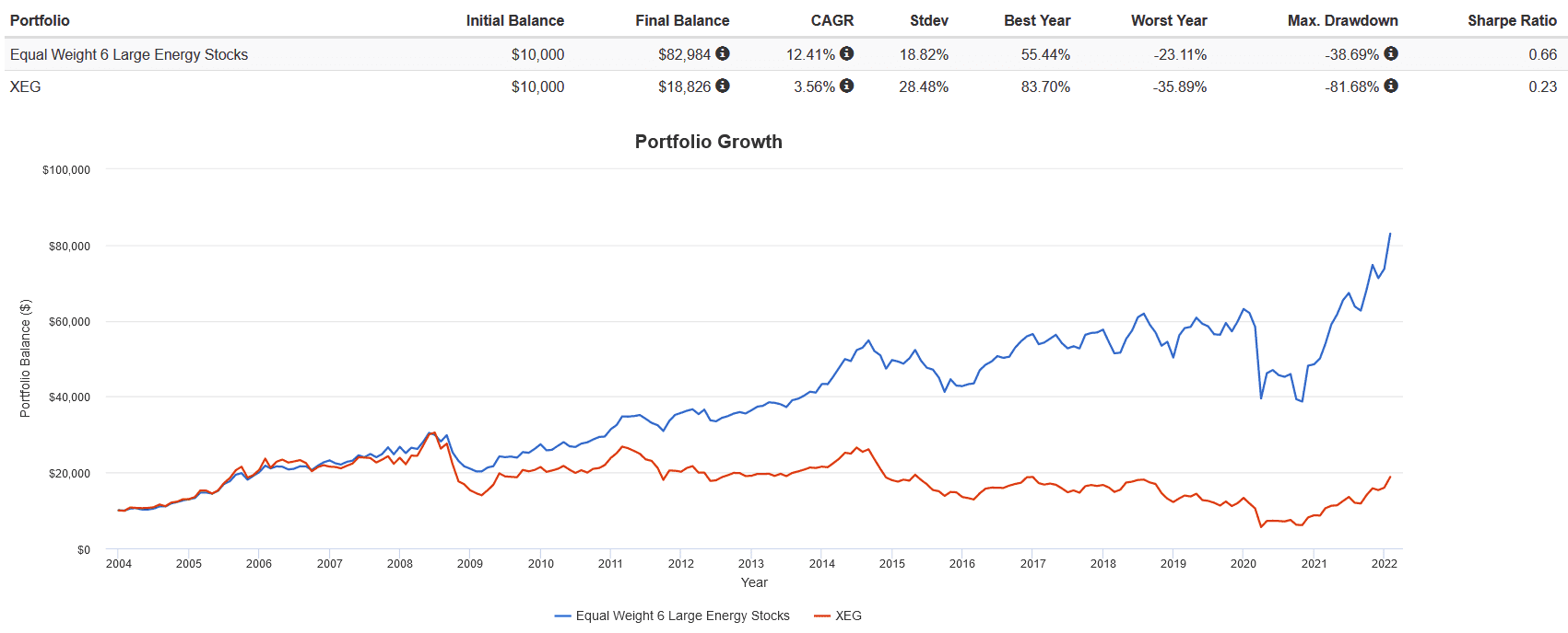 Screenshot 2022 02 17 143139 Individual Energy Stocks vs ETFs: Which Is Better for Investors?
