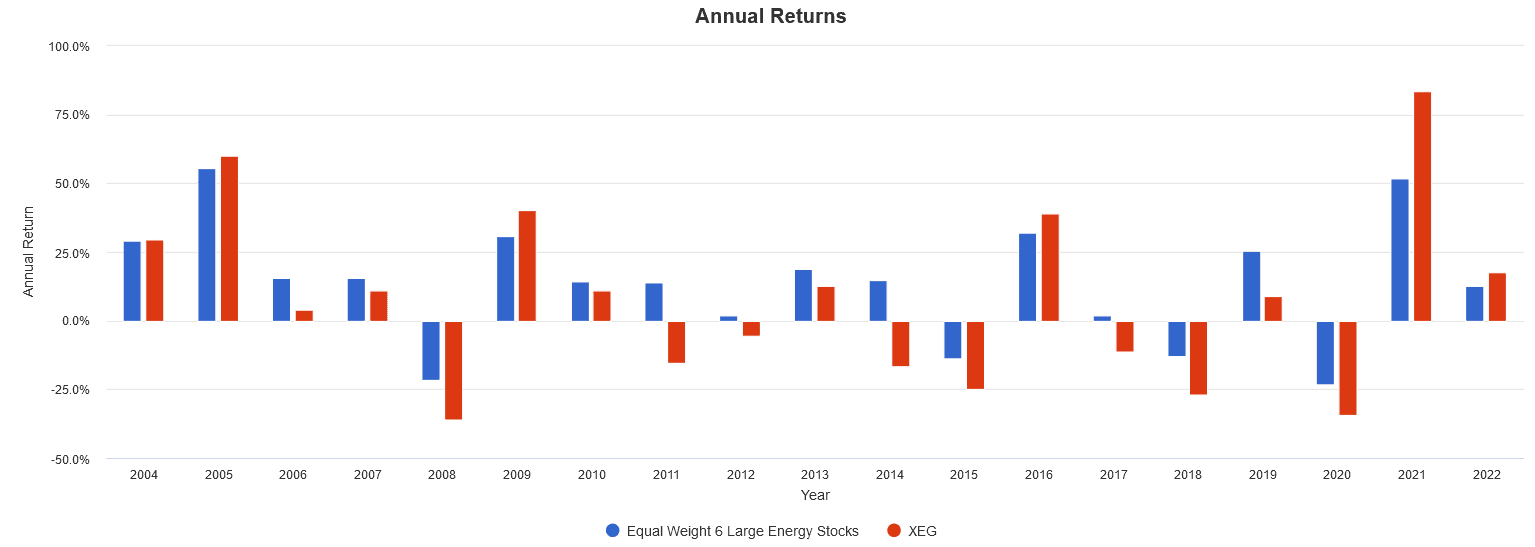Screenshot 2022 02 17 143157 Individual Energy Stocks vs ETFs: Which Is Better for Investors?