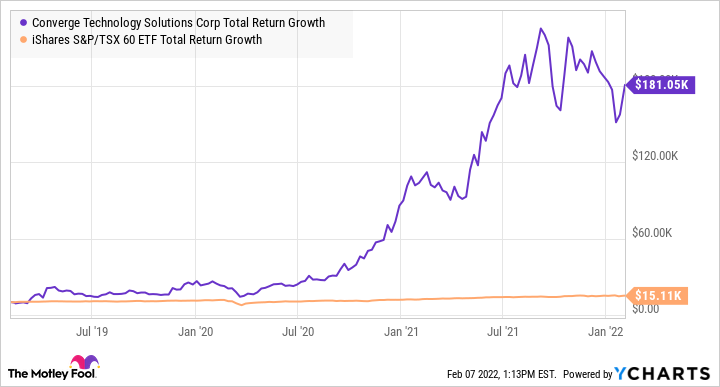 CTS Total Return Level Chart
