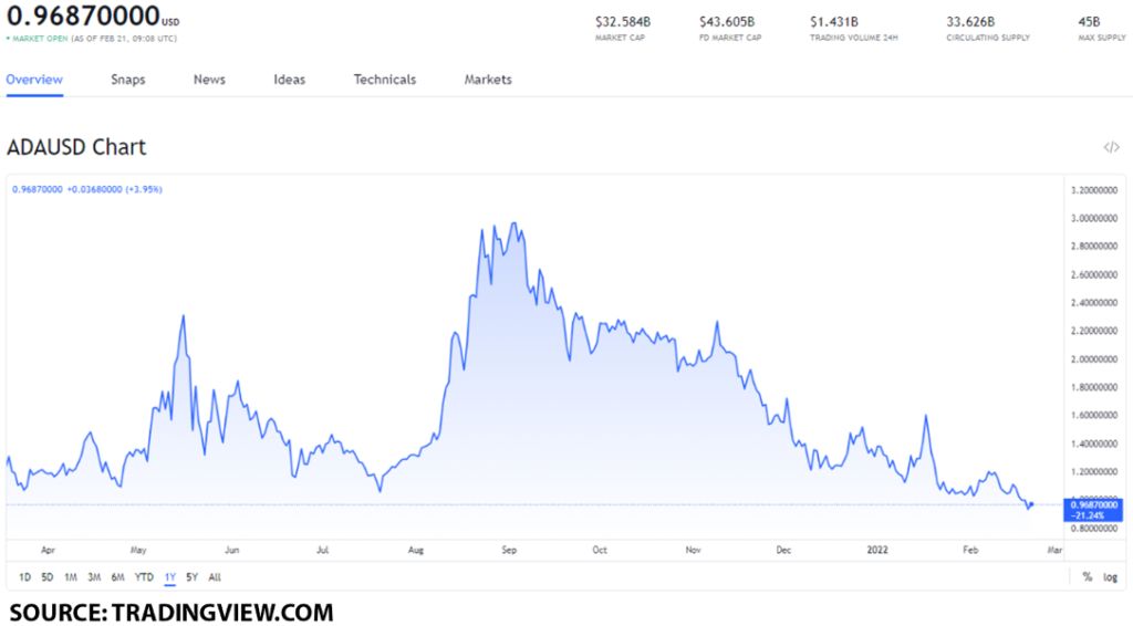 ada usd 1024x566 1 ADA price forecast: Is ADA worth buying after it became the third most developed project?