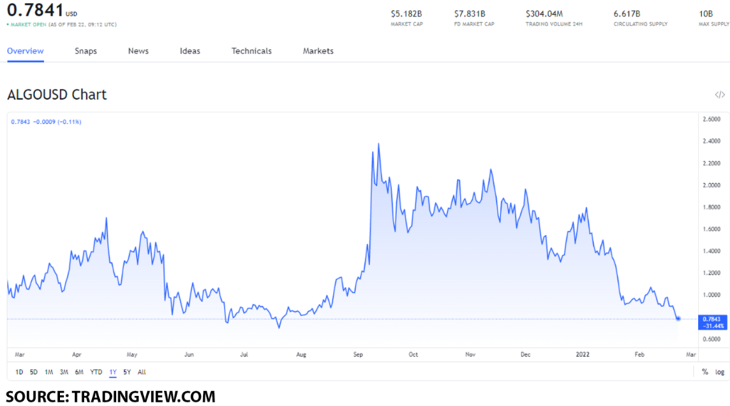 algo usd 1024x570 1 ALGO price movement: can Algorand break the $1 price barrier?
