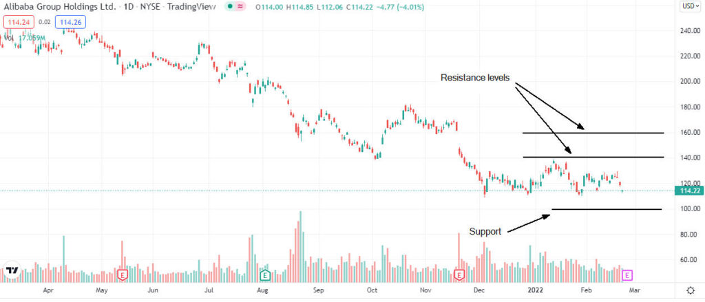 alibaba price analysis 1024x439 1 Alibaba share price forecast ahead Q3 results