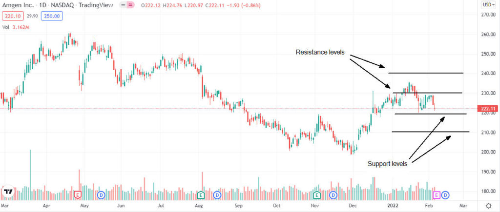 amgen price analysis 1024x435 1 Amgen price outlook ahead of FQ4 earnings