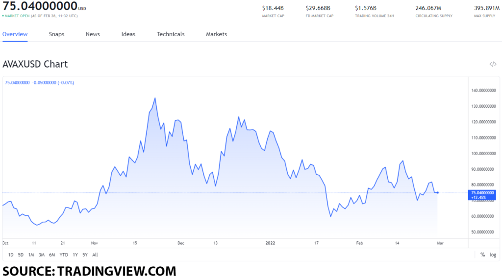 avax usd 1 1024x568 1 The best tokens you can buy that serve the role as an alternative to traditional payment systems