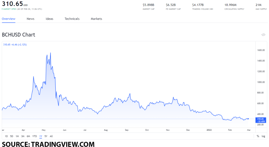bch usd 1024x561 1 Which tokens are worth getting after SWIFT gets banned in Russia?