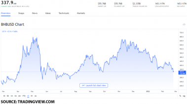 bnb usd 1 1024x568 1 $24 million worth of BNB tokens burned since the BEP-95 upgrade, should you buy BNB?