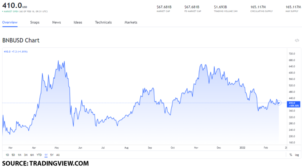 bnb usd 1024x568 1 As Binance is under regulatory scrutiny in Israel, what could this mean for the value of the BNB token?