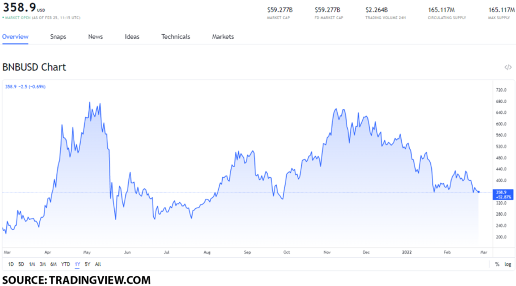 bnb usd 2 1024x568 1 The top exchange-based tokens you can buy before February ends: BNB, CRO and FTT