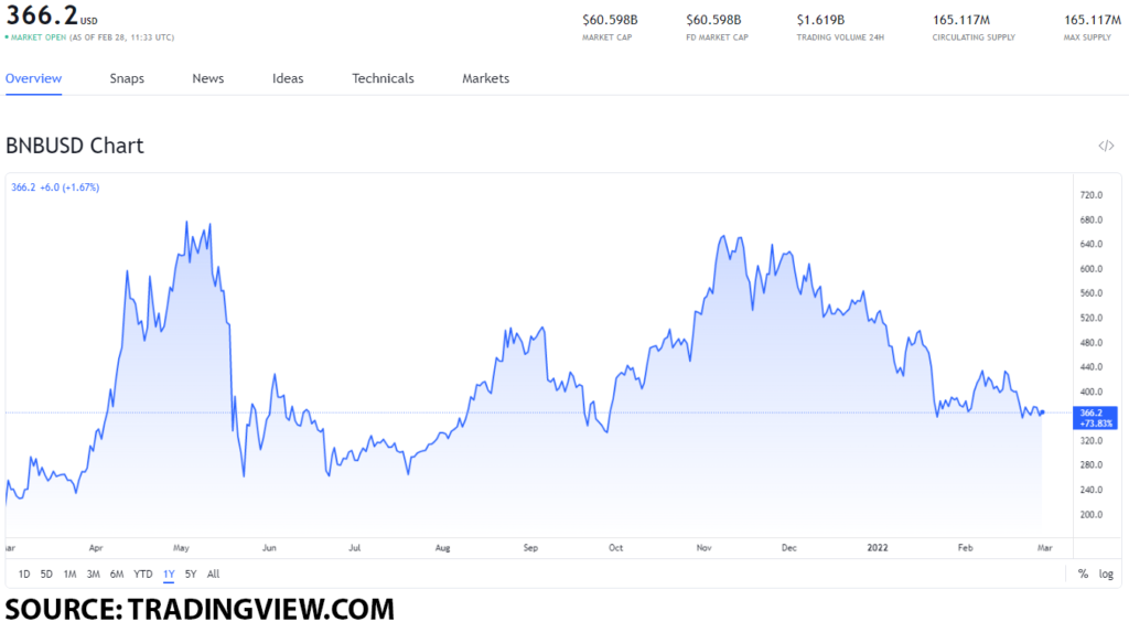 bnb usd 3 1024x564 1 The best tokens you can buy that serve the role as an alternative to traditional payment systems