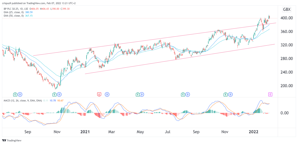 bp 1024x496 1 BP share price forecast ahead of quarterly earnings