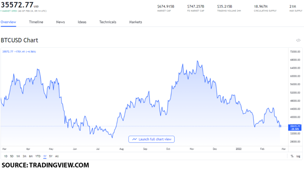 btc usd 2 1024x569 1 BTC price prediction: how will the Russia and Ukraine conflict impact its value?