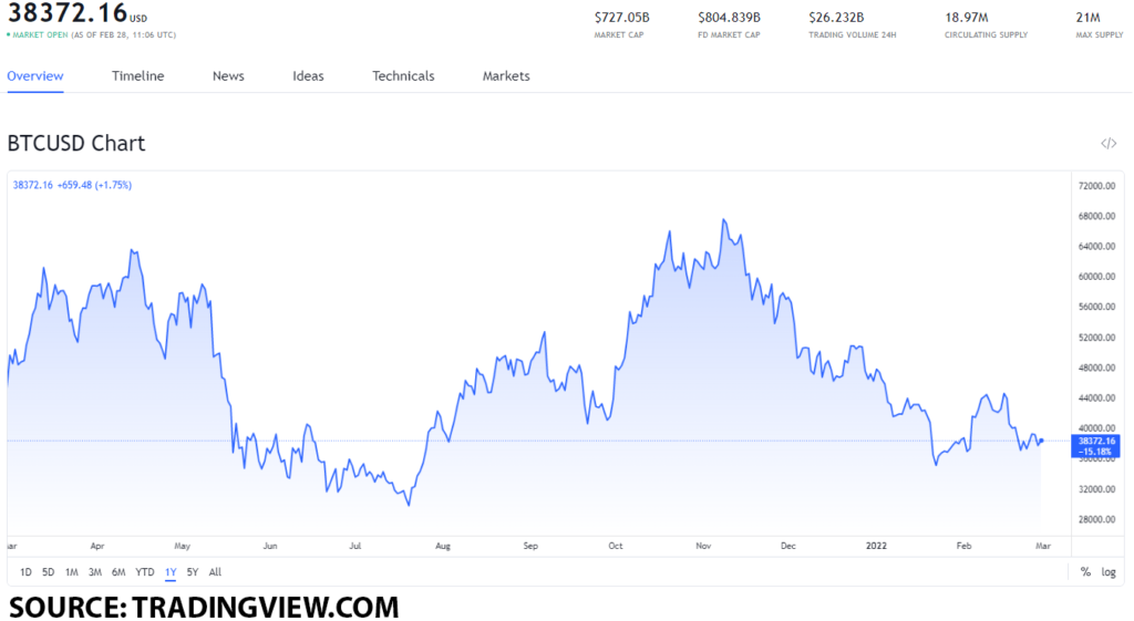 btc usd 3 1024x561 1 Which tokens are worth getting after SWIFT gets banned in Russia?
