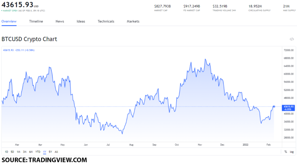 btc usd 5 1024x567 1 BTC price movement: how will the heightened adoption of BTC shape its value?