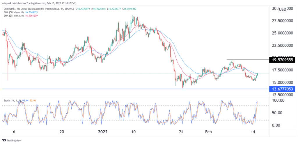 chainlink price