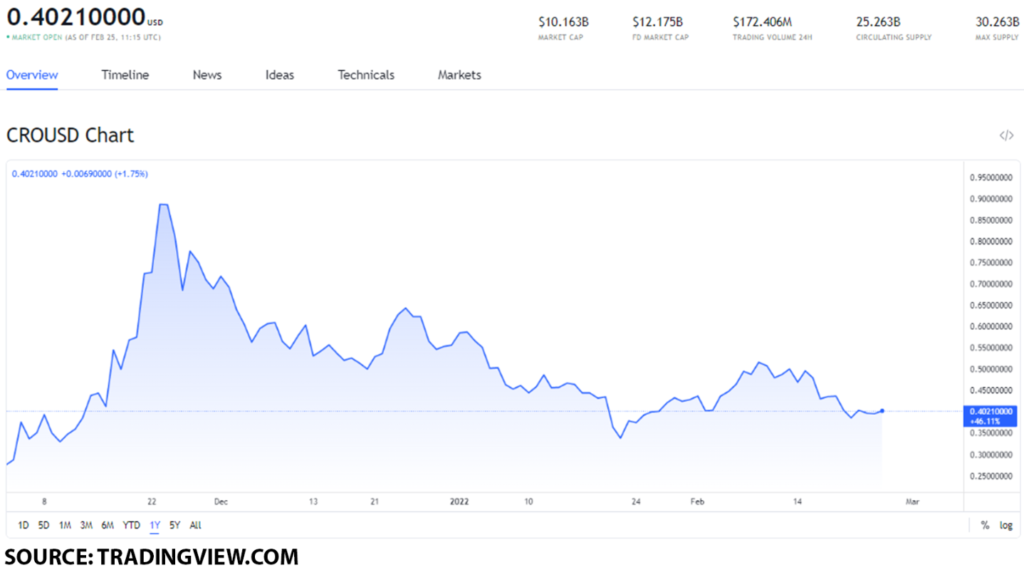 cro usd 1024x570 1 The top exchange-based tokens you can buy before February ends: BNB, CRO and FTT
