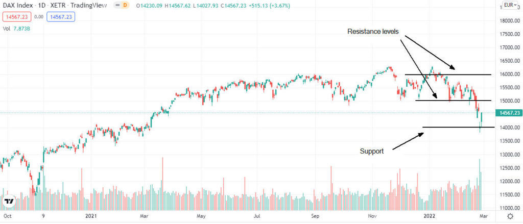 dax index analysis 1024x439 1 DAX index forecast for March 2022