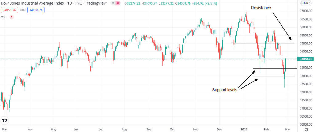 dji price analysis 1 1024x431 1 Dow Jones, the S&P 500, and Nasdaq price forecast ahead of a busy week