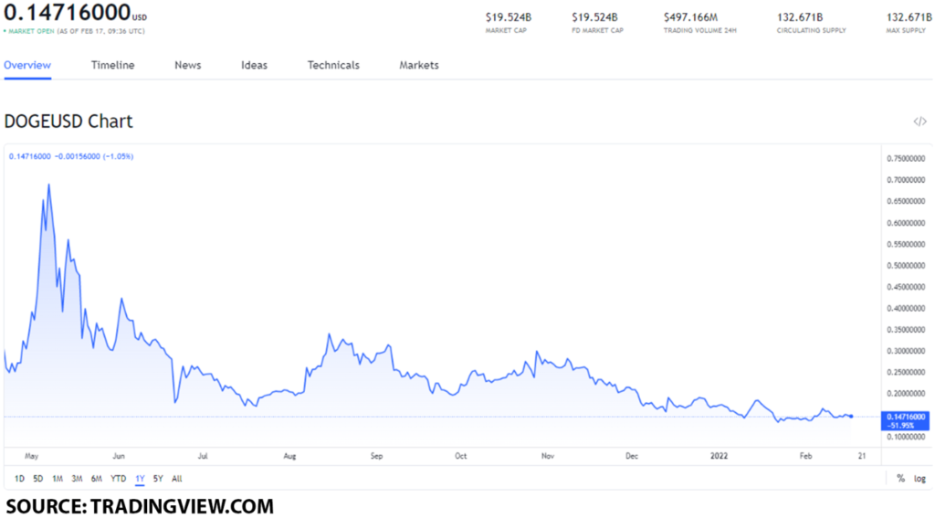 doge usd 1024x568 1 Lawmakers and their families betting thousands on crypto: Is DOGE the right choice?