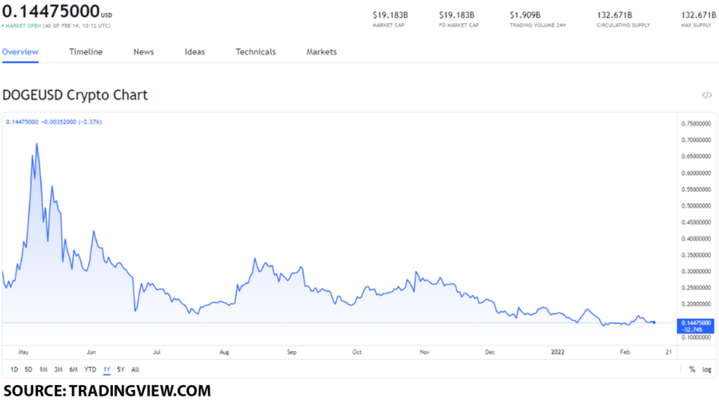 doge usd 2 1024x572 1 SHIB and DOGE are the best meme-tokens that you can buy on February 14, 2022 and this is why!