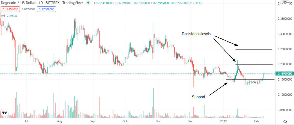 dogecoin price analysis 1024x436 1 Ripple, Dogecoin, Litecoin price forecast for February 2022