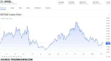 dot usd 2 1024x567 1 DOT price forecast: can Polkadot dominate the industry through its low energy consumption?