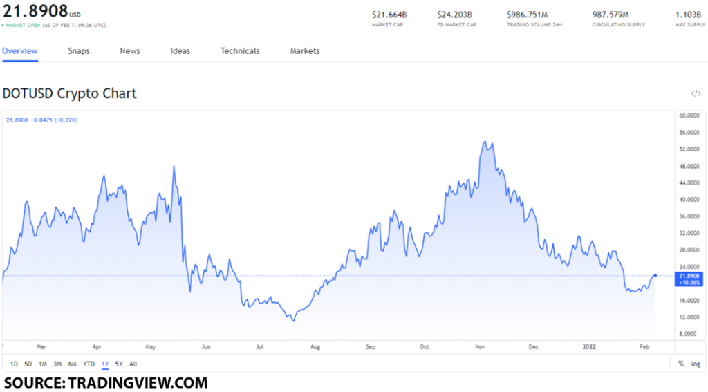 dot usd 2 1024x567 1 DOT price forecast: can Polkadot dominate the industry through its low energy consumption?