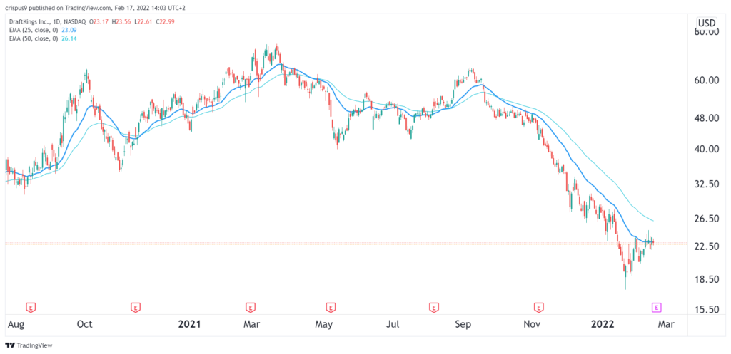 draftkings stock price 1024x497 1 DraftKings stock price forecast ahead of earnings. Huge drop possible