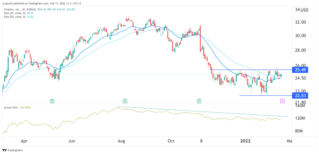 dropbox stock price