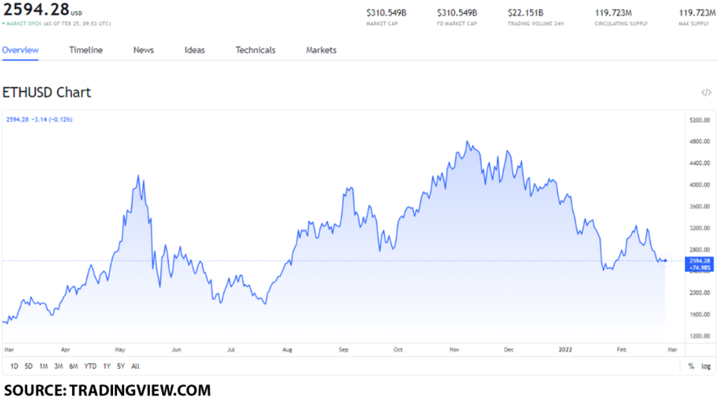 eth usd 1 1024x571 1 Ethereum price movement: how will the zkSync deployment impact the value of ETH?