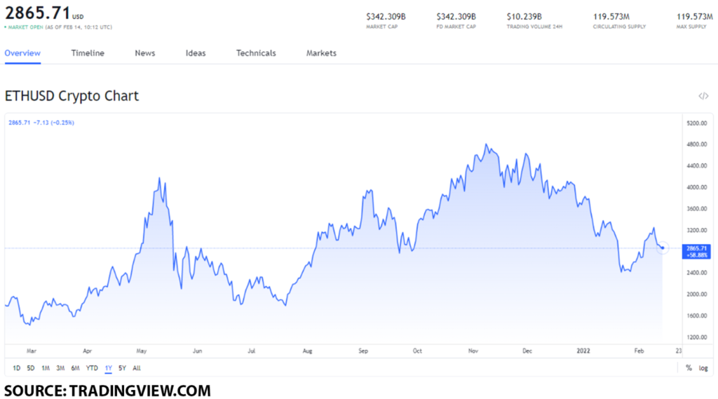 eth usd 1024x569 1 Should you buy Ethereum after the network’s gas fees saw a significant decrease?