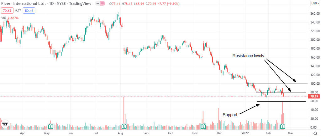 fiverr analysis 1024x437 1 Should I invest in Fiverr International shares after Q4 results?