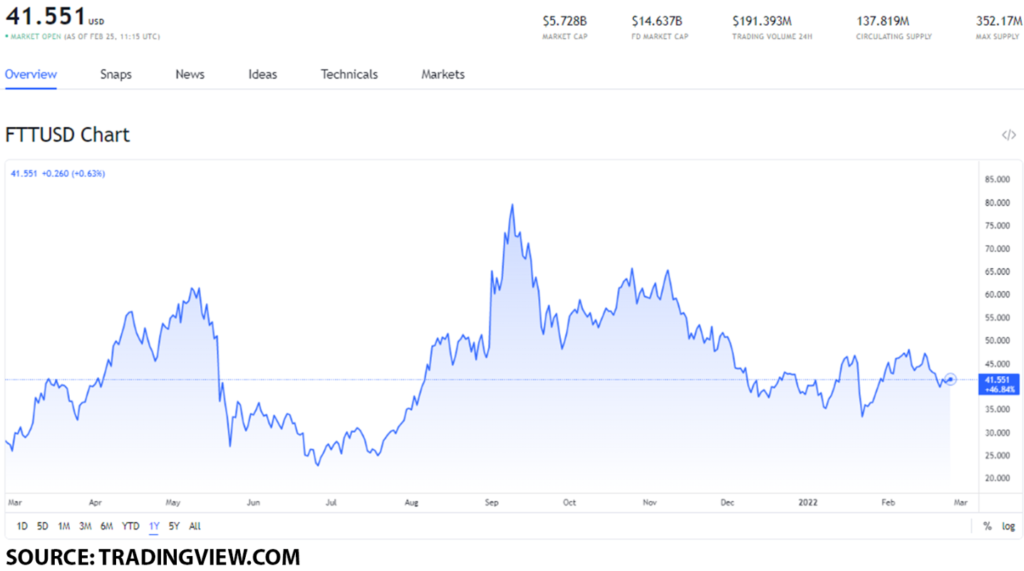 ftt usd 1024x571 1 The top exchange-based tokens you can buy before February ends: BNB, CRO and FTT