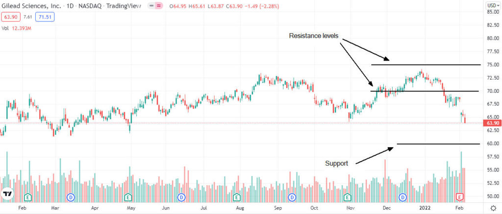 gilead price analysis 1024x438 1 Should I buy Gilead Sciences shares after strong Q4 results?