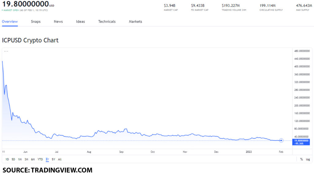 icp usd 1024x571 1 Internet Computer price forecast: how will the BTC and ETH integration shape the value of ICP?