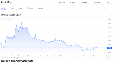 imx usd 1024x570 2 IMX price movement: how can the GameStop partnership shape the value of the token?