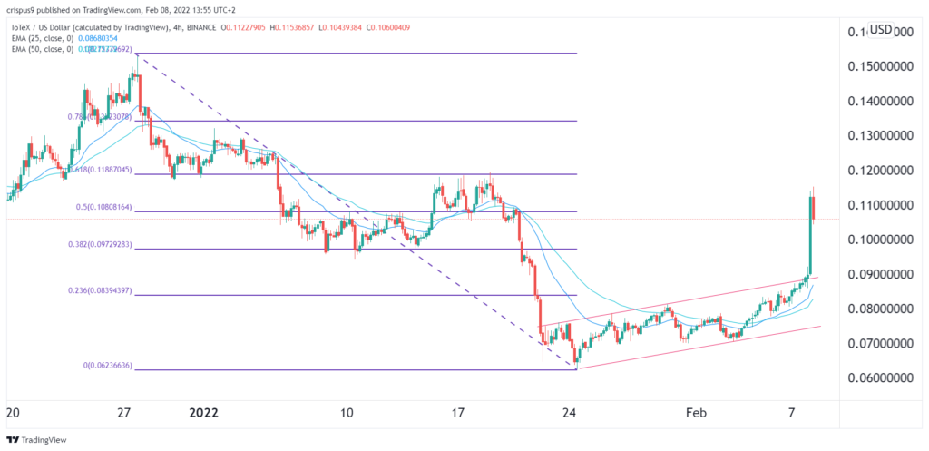 iotex price 1024x497 1 IoTeX price popped by 30%. Is it safe to buy IOTX?