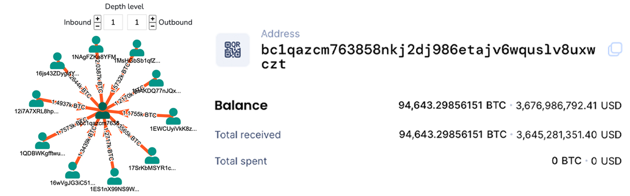 $3.6 Billion in Bitcoin From the 2016 Bitfinex Hack Consolidates Into a Single Address 