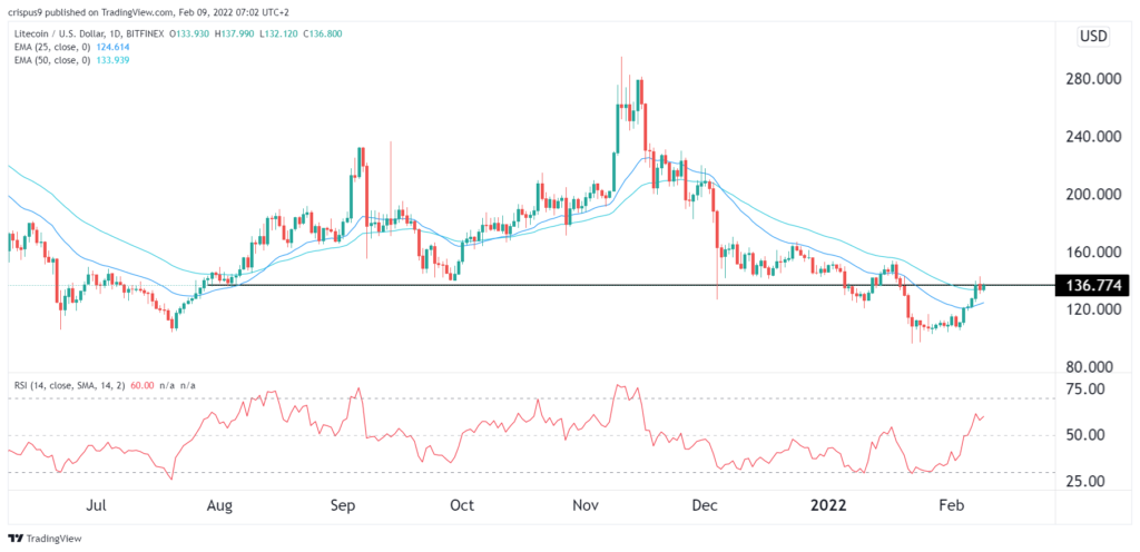 litecoin price