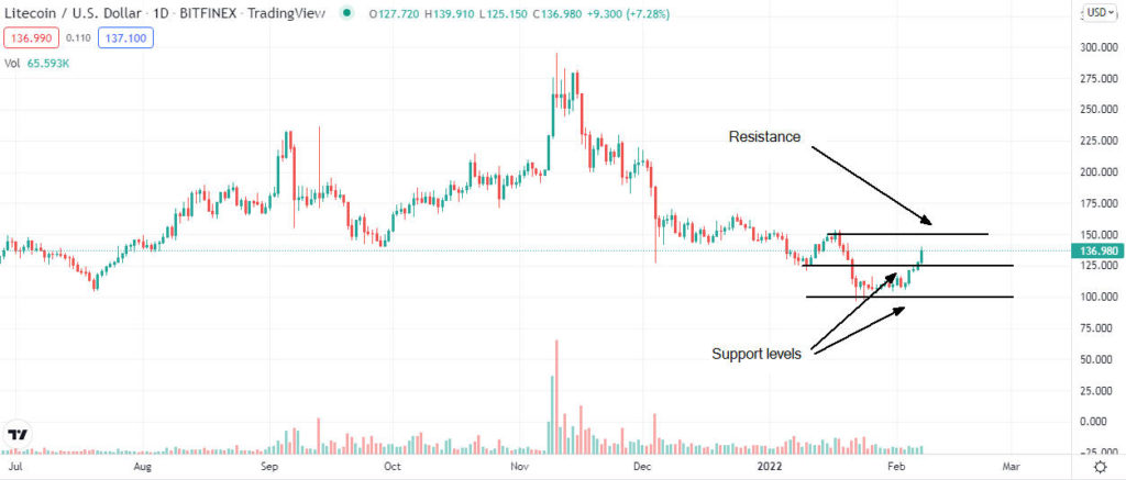 litecoin price analysis 1024x437 1 Ripple, Dogecoin, Litecoin price forecast for February 2022
