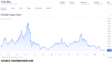 ltc usd 1 1024x571 1 LTC price forecast: how will Litecoin’s Mimblewimble integration impact the value of the token?